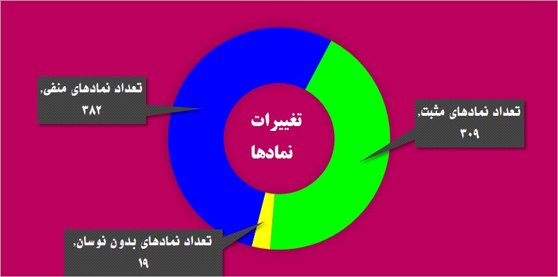 رخ تازه بازار پایه، شاید وقتی دیگر / «نیرو»ی «پترول» گرفته شد رخ تازه بازار پایه، شاید وقتی دیگر / «نیرو»ی «پترول» گرفته شد