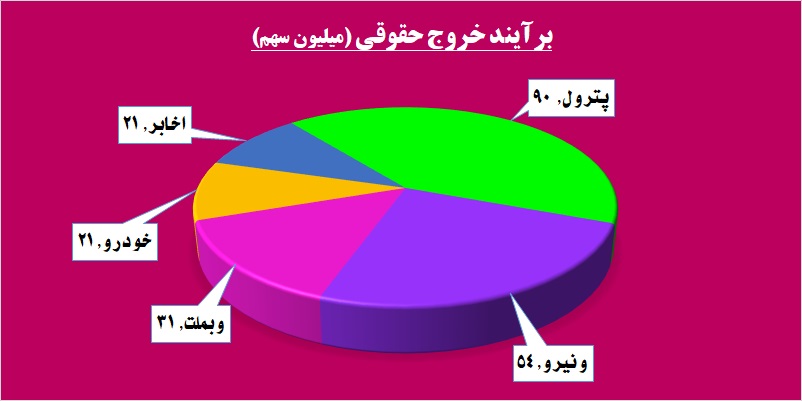 رخ تازه بازار پایه، شاید وقتی دیگر / «نیرو»ی «پترول» گرفته شد