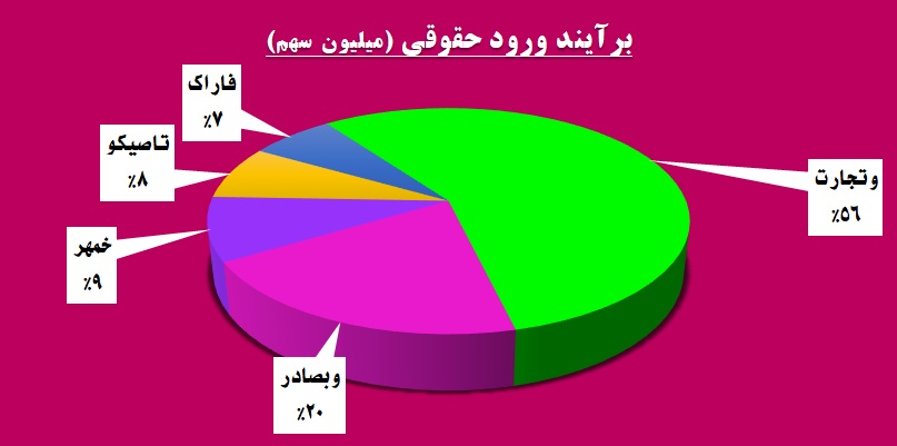 رخ تازه بازار پایه، شاید وقتی دیگر / «نیرو»ی «پترول» گرفته شد رخ تازه بازار پایه، شاید وقتی دیگر / «نیرو»ی «پترول» گرفته شد