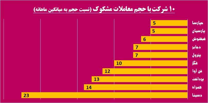 رخ تازه بازار پایه، شاید وقتی دیگر / «نیرو»ی «پترول» گرفته شد