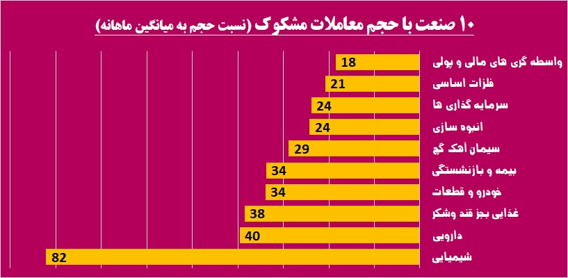 رخ تازه بازار پایه، شاید وقتی دیگر / «نیرو»ی «پترول» گرفته شد