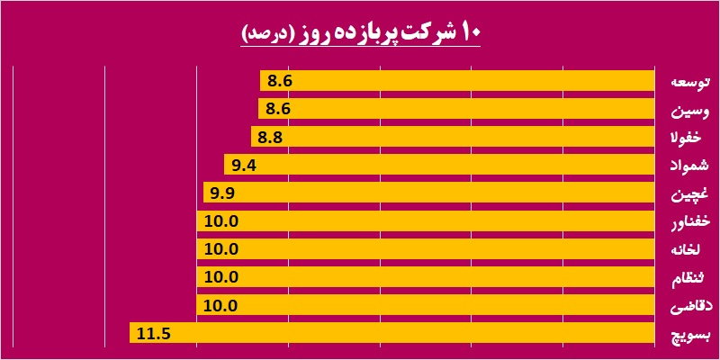 رخ تازه بازار پایه، شاید وقتی دیگر / «نیرو»ی «پترول» گرفته شد