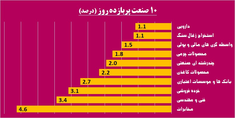رخ تازه بازار پایه، شاید وقتی دیگر / «نیرو»ی «پترول» گرفته شد رخ تازه بازار پایه، شاید وقتی دیگر / «نیرو»ی «پترول» گرفته شد