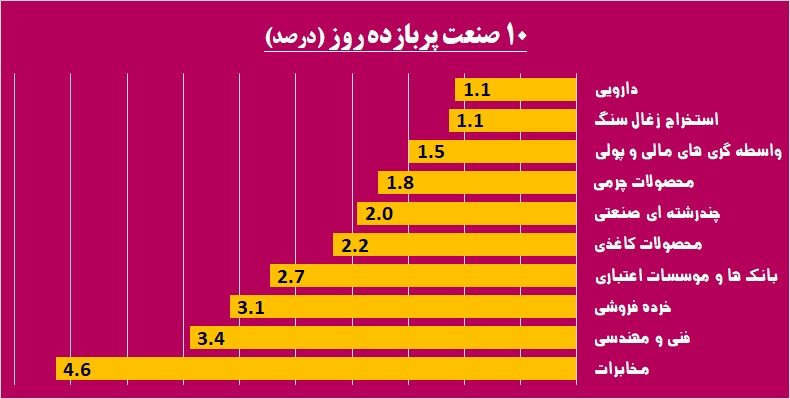 رخ تازه بازار پایه، شاید وقتی دیگر / «نیرو»ی «پترول» گرفته شد