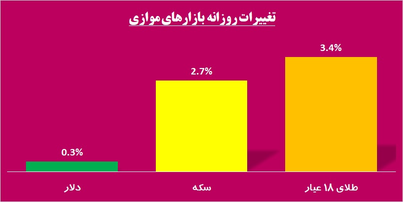 رخ تازه بازار پایه، شاید وقتی دیگر / «نیرو»ی «پترول» گرفته شد