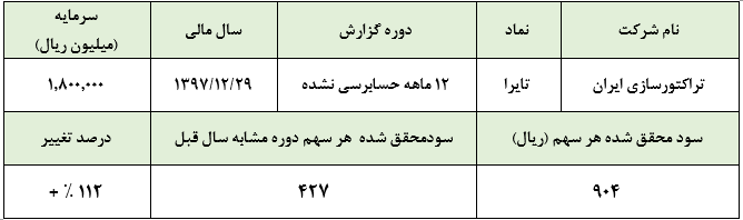 «تایرا» و شناسایی سودی 163 میلیارد تومانی در سال مالی 1397 :