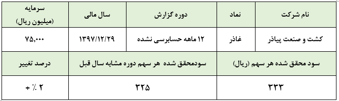 عدم تغییر سودی محسوس در سال 1397 توسط «غاذر» :