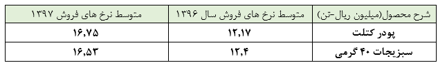 عدم تغییر سودی محسوس در سال 1397 توسط «غاذر» :