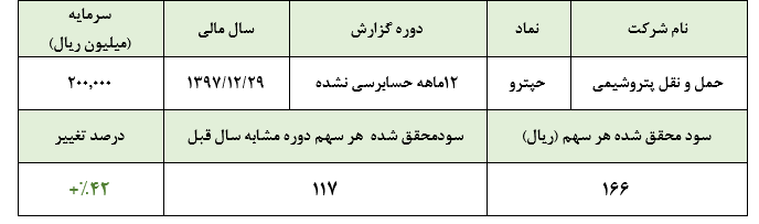 عملکرد ضعیف «حپترو» در سال 97 نیز ادامه داشت/درآمدهای غیرعملیاتی، شرکت را از زیان خارج کرد