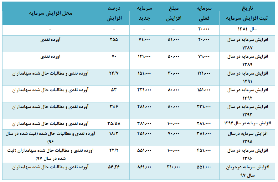 صادرات 5 میلیون دلاری به عراق در پیش است