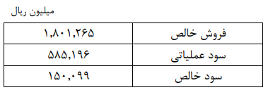 صادرات 5 میلیون دلاری به عراق در پیش است