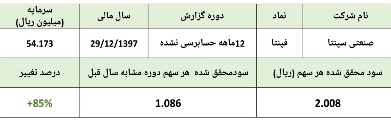 رشد 85 درصدی سود خالص 