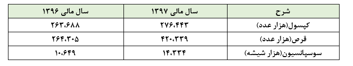 افزایش تولید، عاملی برای تعدیل مثبت «دکوثر» در سال مالی 1397