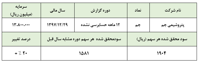 افزایش سود نه چندان جذاب پتروشیمی جم در سال 1397 :