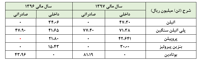 افزایش سود نه چندان جذاب پتروشیمی جم در سال 1397 :