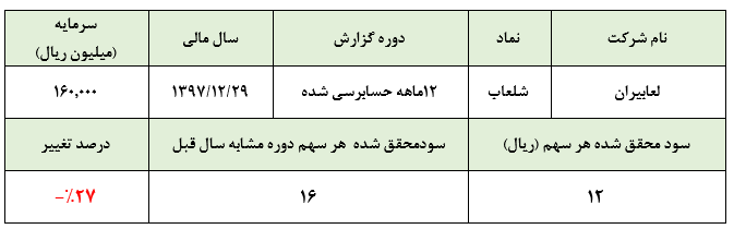 افت 27 درصدی سود «شلعاب» در سال 1397