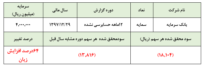 زیان‌انباشته بانک سرمایه به بیش از 185 هزار میلیارد ریال رسید/کسب زیان 72 هزار میلیارد ریالی در سال 97