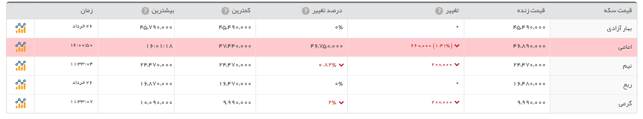 قیمت سکه بهار آزادی بی تغییر نسبت به روز گذشته