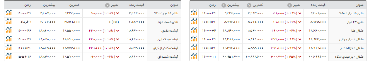 قیمت سکه بهار آزادی بی تغییر نسبت به روز گذشته