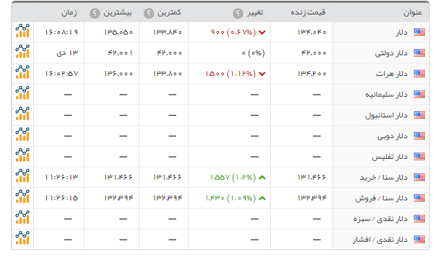 قیمت سکه بهار آزادی بی تغییر نسبت به روز گذشته