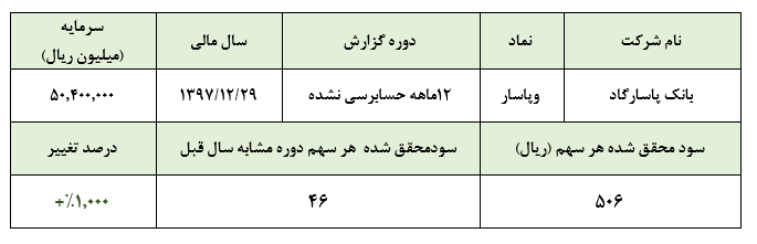 گزارش جالب توجه بانک پاسارگاد/ کسب سود 504 ریالی به ازای هر سهم در سال 97