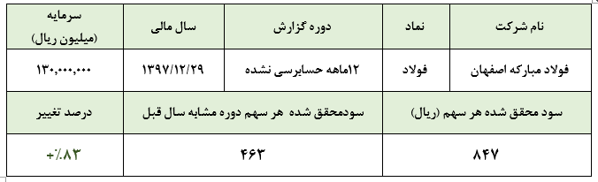 رشد 83 درصدی سود فولاد مبارکه اصفهان در سال 97