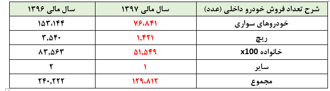 برگ زرینی دیگر از صنعت خودروسازی کشور