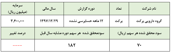 هزینه‌های فروش عمومی و اداری 126 میلیارد ریالی برای شرکتی با 16 کارمند قراردادی و 8 نیروی خدماتی