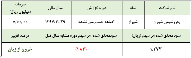 پتروشیمی شیراز در سال 97 به ازای هر سهم 1.273 ریال سود محقق کرد