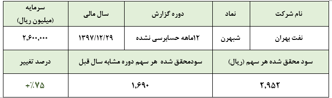 رشد 75 درصدی سود خالص «شبهرن» در سال 97/ سود تسعیر، عامل اصلی رشد سودآوری