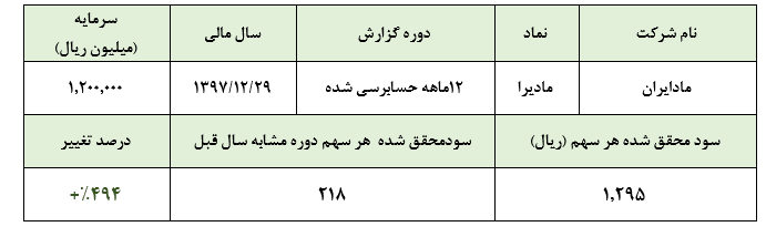 کسب سود 1.295 ریالی «مادایرا» به ازای هر سهم در سال 97انتظار برای رشد سودآوری در سال جاری