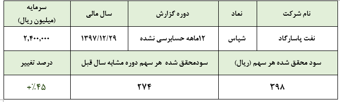 سود 398 ریالی به ازای هر سهم «شپاس» در سال 97انتظارات سهامداران برآورده نشد