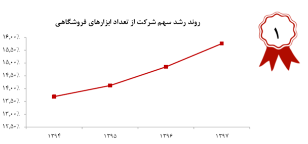 رشد 48 درصدی مبلغ کل تراکنش‌های رکیش در سال 1397، افزایش سرمایه در آینده ای نه چندان دور