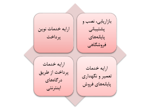 رشد 48 درصدی مبلغ کل تراکنش های رکیش در سال 97/ افزایش سرمایه در آینده ای نه چندان دور