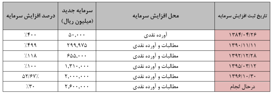 رشد 48 درصدی مبلغ کل تراکنش های رکیش در سال 97/ افزایش سرمایه در آینده ای نه چندان دور رشد 48 درصدی مبلغ کل تراکنش های رکیش در سال 97/ افزایش سرمایه در آینده ای نه چندان دور