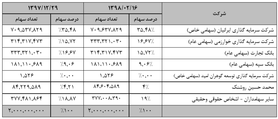 رشد 48 درصدی مبلغ کل تراکنش های رکیش در سال 97/ افزایش سرمایه در آینده ای نه چندان دور رشد 48 درصدی مبلغ کل تراکنش های رکیش در سال 97/ افزایش سرمایه در آینده ای نه چندان دور