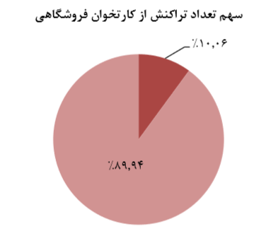 رشد 48 درصدی مبلغ کل تراکنش های رکیش در سال 97/ افزایش سرمایه در آینده ای نه چندان دور رشد 48 درصدی مبلغ کل تراکنش های رکیش در سال 97/ افزایش سرمایه در آینده ای نه چندان دور