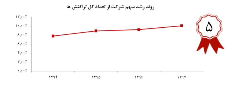 رشد 48 درصدی مبلغ کل تراکنش های رکیش در سال 97/ افزایش سرمایه در آینده ای نه چندان دور رشد 48 درصدی مبلغ کل تراکنش های رکیش در سال 97/ افزایش سرمایه در آینده ای نه چندان دور