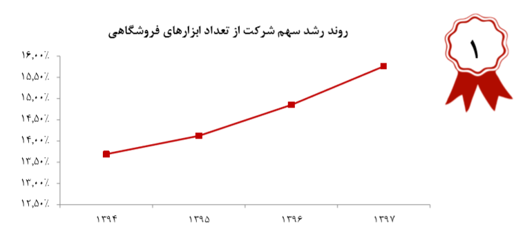 رشد 48 درصدی مبلغ کل تراکنش های رکیش در سال 97/ افزایش سرمایه در آینده ای نه چندان دور