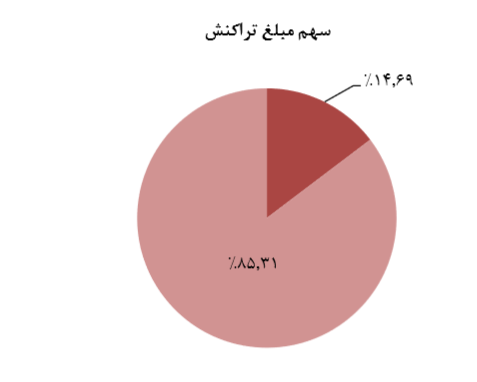 رشد 48 درصدی مبلغ کل تراکنش های رکیش در سال 97/ افزایش سرمایه در آینده ای نه چندان دور رشد 48 درصدی مبلغ کل تراکنش های رکیش در سال 97/ افزایش سرمایه در آینده ای نه چندان دور