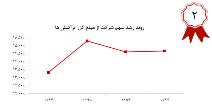رشد 48 درصدی مبلغ کل تراکنش های رکیش در سال 97/ افزایش سرمایه در آینده ای نه چندان دور رشد 48 درصدی مبلغ کل تراکنش های رکیش در سال 97/ افزایش سرمایه در آینده ای نه چندان دور