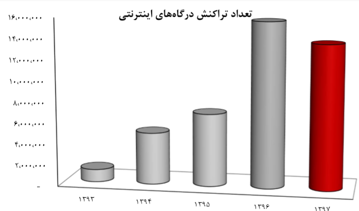 رشد 48 درصدی مبلغ کل تراکنش های رکیش در سال 97/ افزایش سرمایه در آینده ای نه چندان دور رشد 48 درصدی مبلغ کل تراکنش های رکیش در سال 97/ افزایش سرمایه در آینده ای نه چندان دور