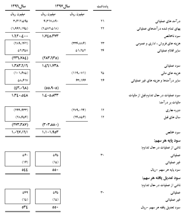 رشد 48 درصدی مبلغ کل تراکنش های رکیش در سال 97/ افزایش سرمایه در آینده ای نه چندان دور رشد 48 درصدی مبلغ کل تراکنش های رکیش در سال 97/ افزایش سرمایه در آینده ای نه چندان دور