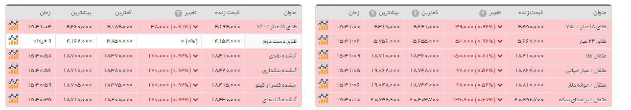 کاهش قیمت 27 هزار تومانی سکه امامی