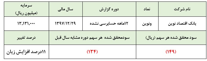 حرکت معکوس «ونوین» در گروه بانکی/شدت گرفتن روند زیاندهی بانک در سال 97