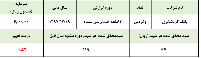 بانک گردشگری در سال 97 به ازای هر سهم 57 ریال سود محقق ساخت/رشد عجیب و مبهم سود تسهیلات و وجه التزام