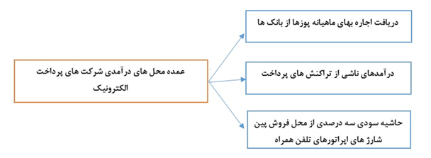 تعدیل مثبت «آپ» در شرایط دشوار شرکت‌های پرداخت الکترونیک: