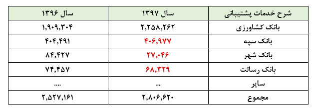 تعدیل مثبت «آپ» در شرایط دشوار شرکت‌های پرداخت الکترونیک: