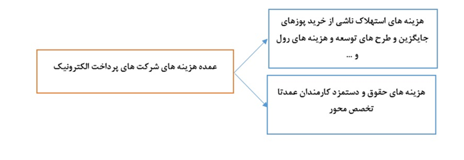 تعدیل مثبت «آپ» در شرایط دشوار شرکت‌های پرداخت الکترونیک: