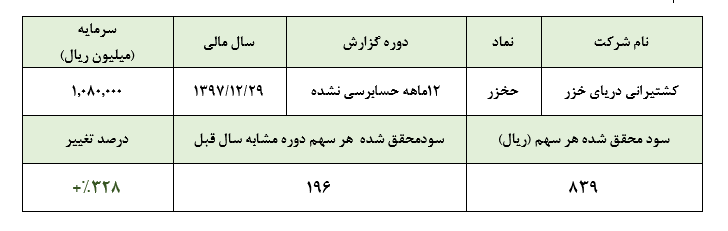 کشتیرانی دریای خزر به ازای هر سهم 839 ریال سود محقق ساخت